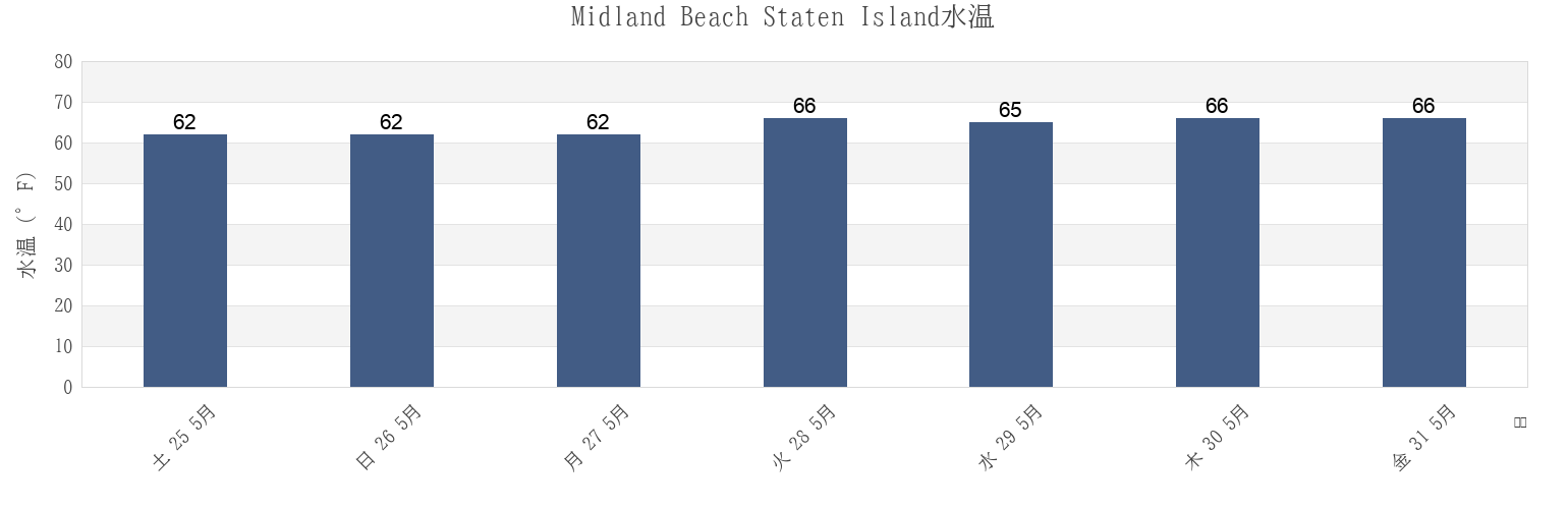 今週のMidland Beach Staten Island, Richmond County, New York, United Statesの水温