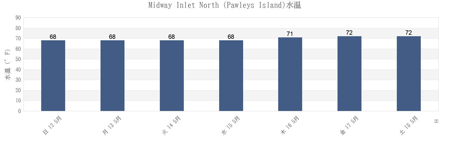 今週のMidway Inlet North (Pawleys Island), Georgetown County, South Carolina, United Statesの水温