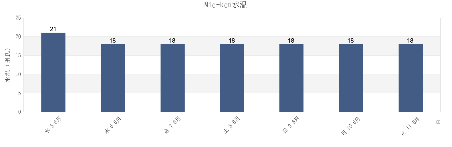 今週のMie-ken, Japanの水温