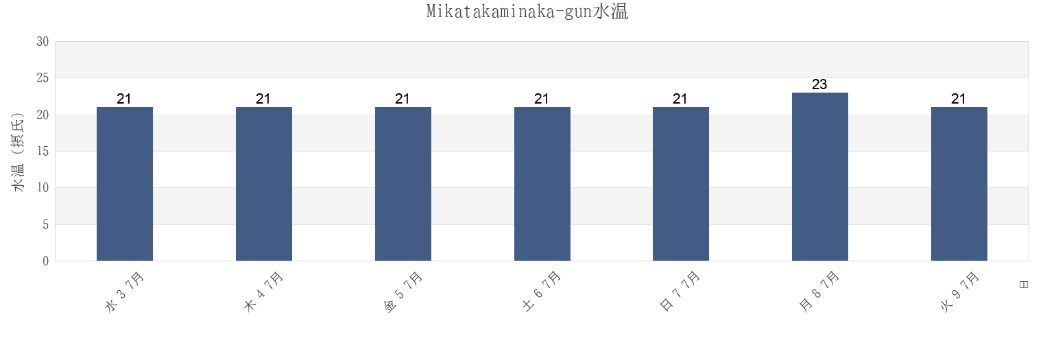 今週のMikatakaminaka-gun, Fukui, Japanの水温