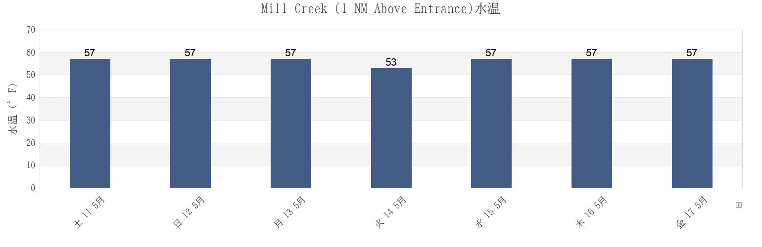 今週のMill Creek (1 NM Above Entrance), Ocean County, New Jersey, United Statesの水温