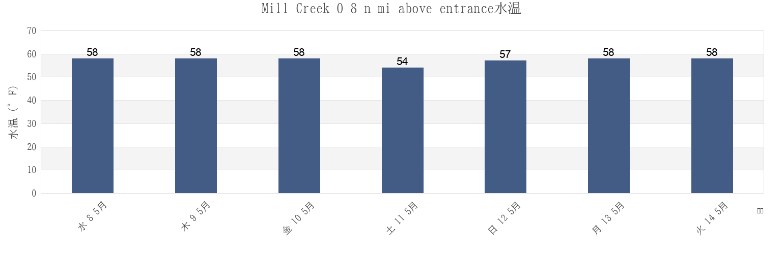 今週のMill Creek 0 8 n mi above entrance, Hudson County, New Jersey, United Statesの水温