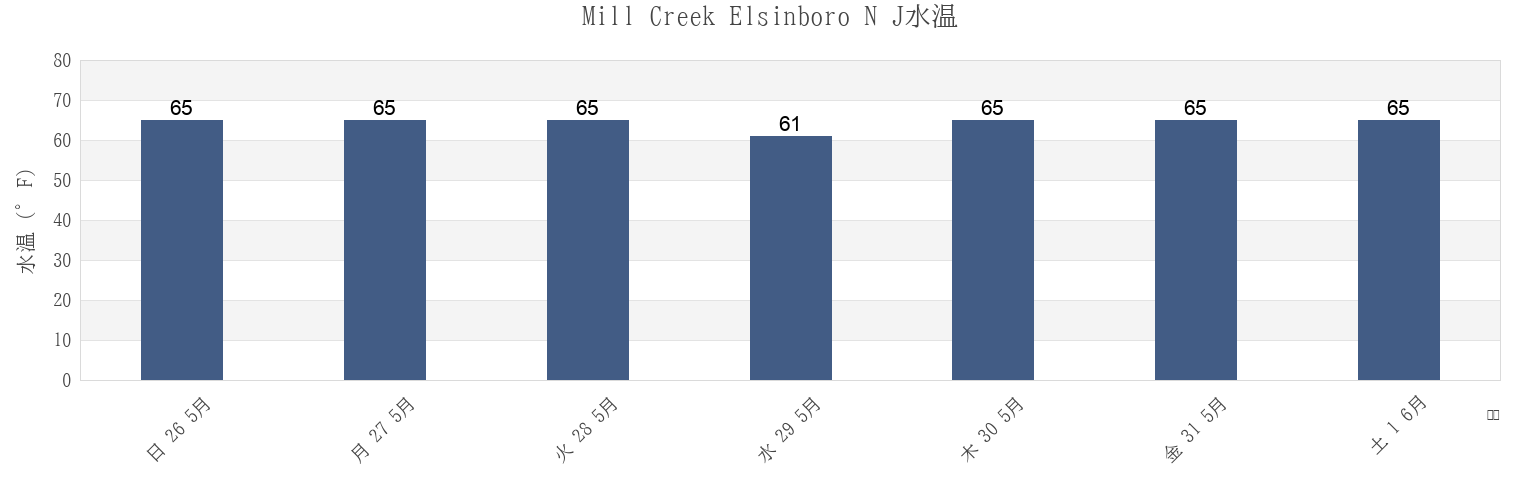 今週のMill Creek Elsinboro N J, Salem County, New Jersey, United Statesの水温