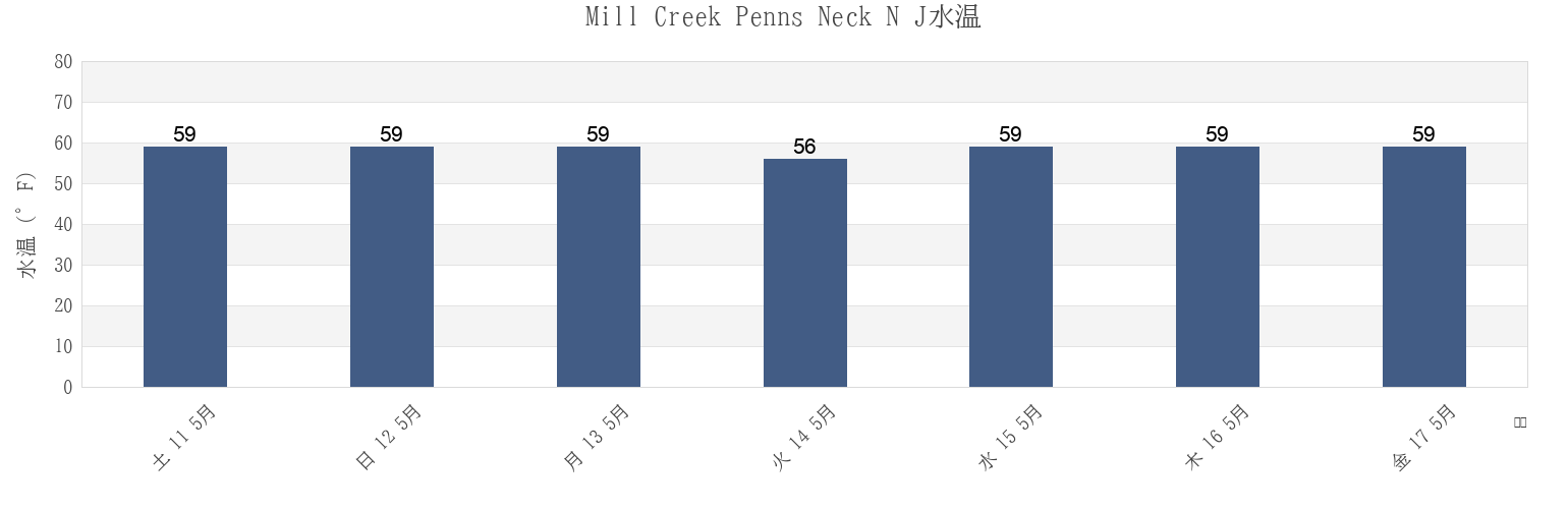今週のMill Creek Penns Neck N J, Salem County, New Jersey, United Statesの水温