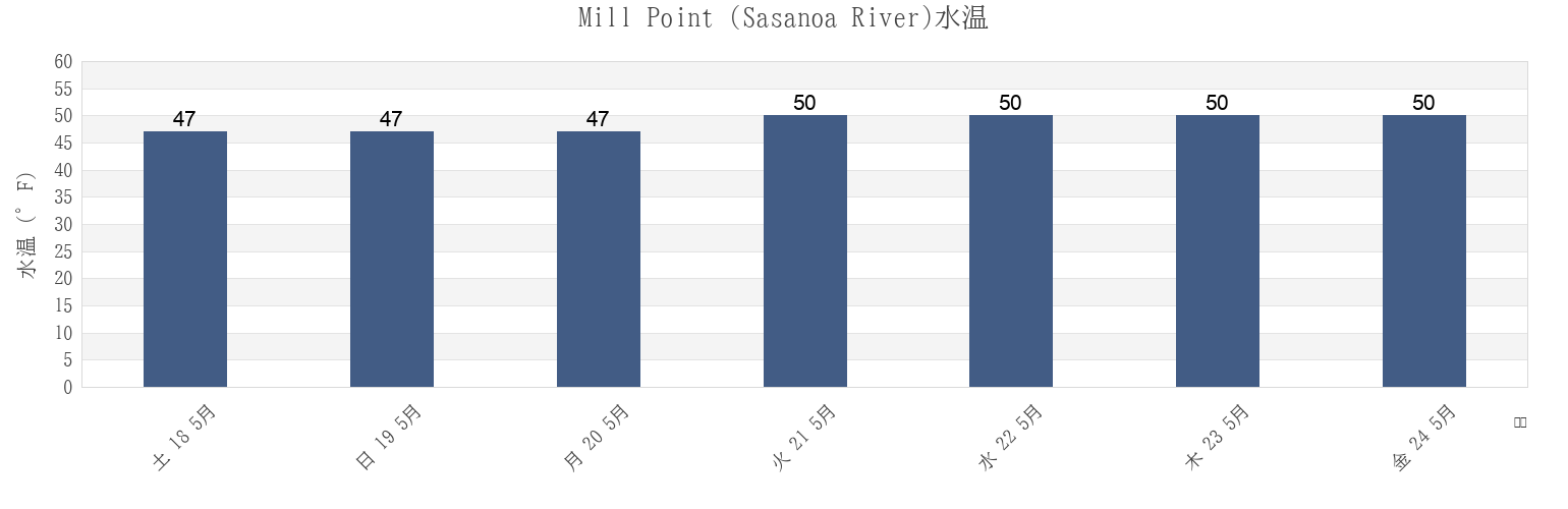 今週のMill Point (Sasanoa River), Sagadahoc County, Maine, United Statesの水温