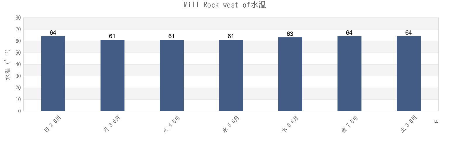 今週のMill Rock west of, New York County, New York, United Statesの水温