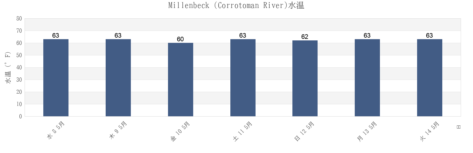 今週のMillenbeck (Corrotoman River), Middlesex County, Virginia, United Statesの水温