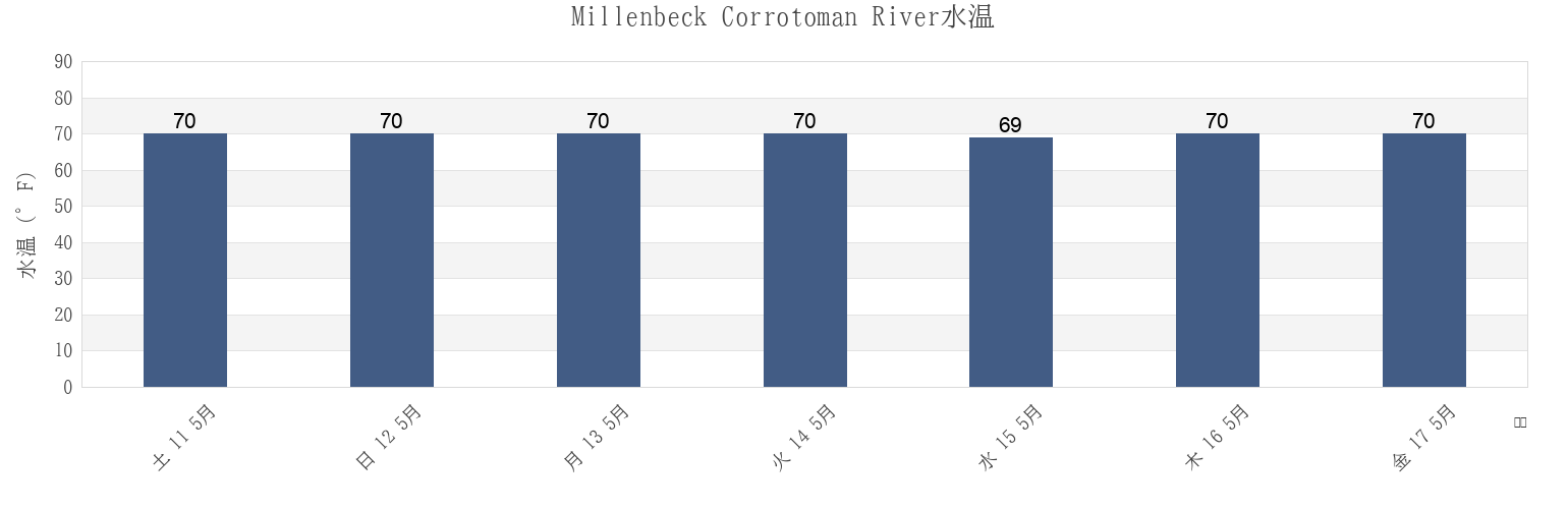 今週のMillenbeck Corrotoman River, Middlesex County, Virginia, United Statesの水温
