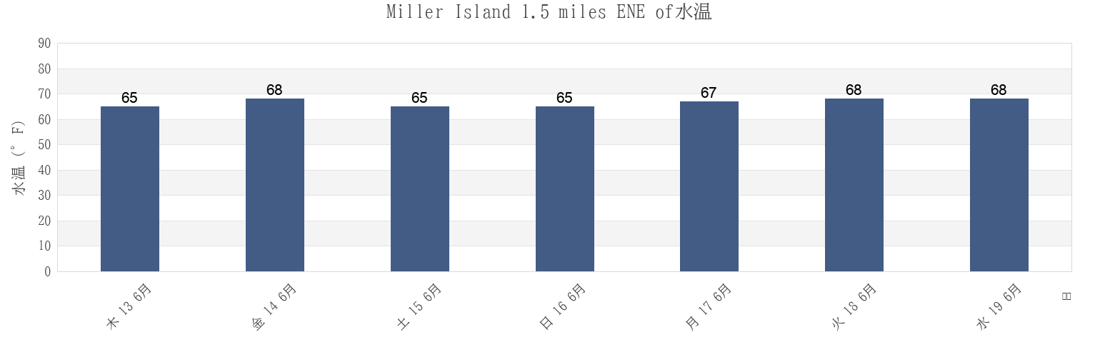 今週のMiller Island 1.5 miles ENE of, Kent County, Maryland, United Statesの水温