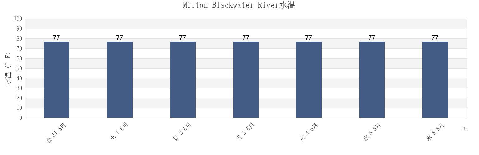 今週のMilton Blackwater River, Santa Rosa County, Florida, United Statesの水温