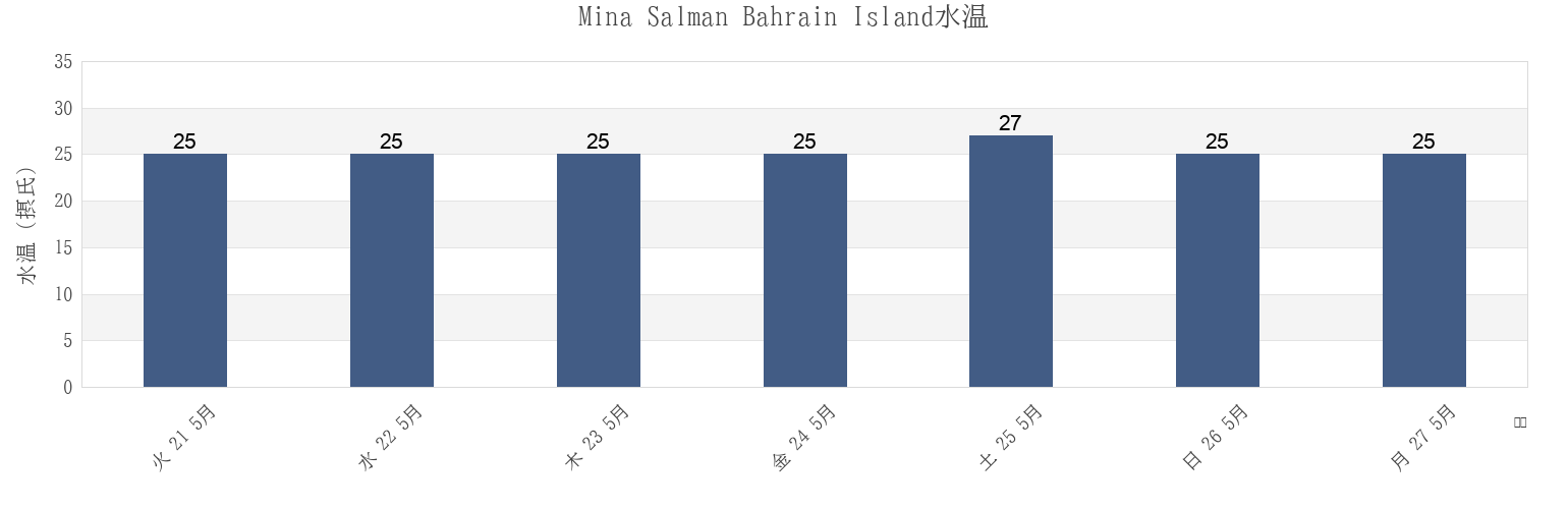 今週のMina Salman Bahrain Island, Al Khubar, Eastern Province, Saudi Arabiaの水温