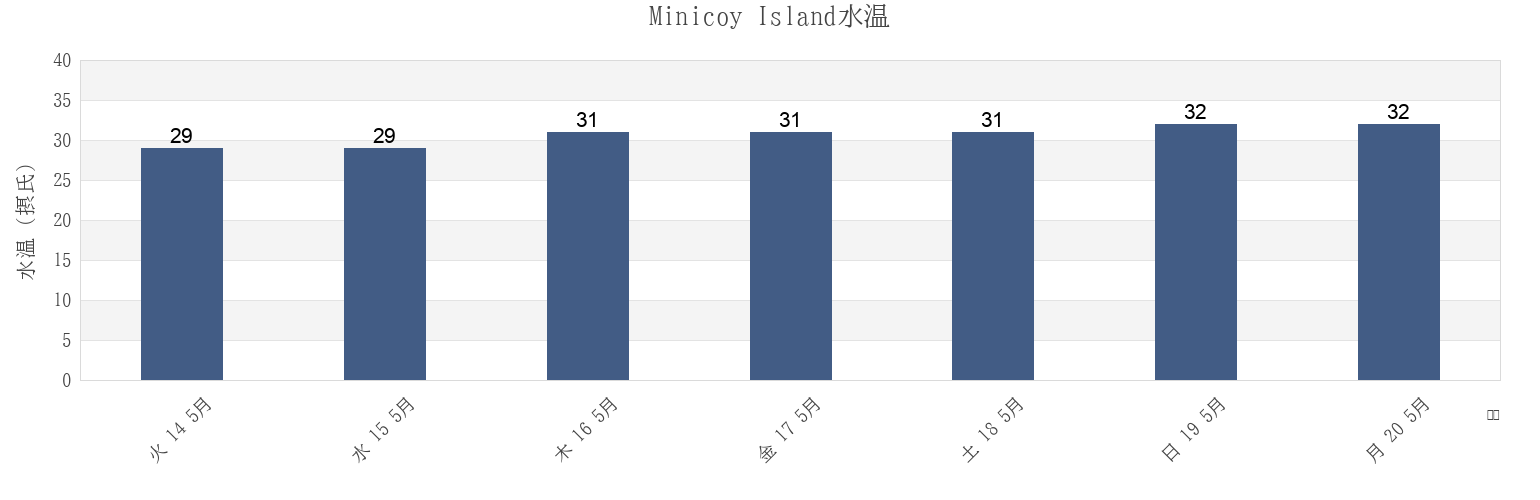 今週のMinicoy Island, Lakshadweep, Laccadives, Indiaの水温