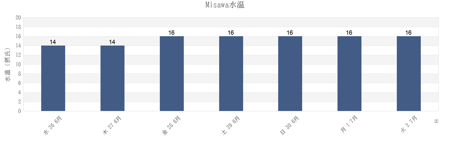 今週のMisawa, Misawa Shi, Aomori, Japanの水温