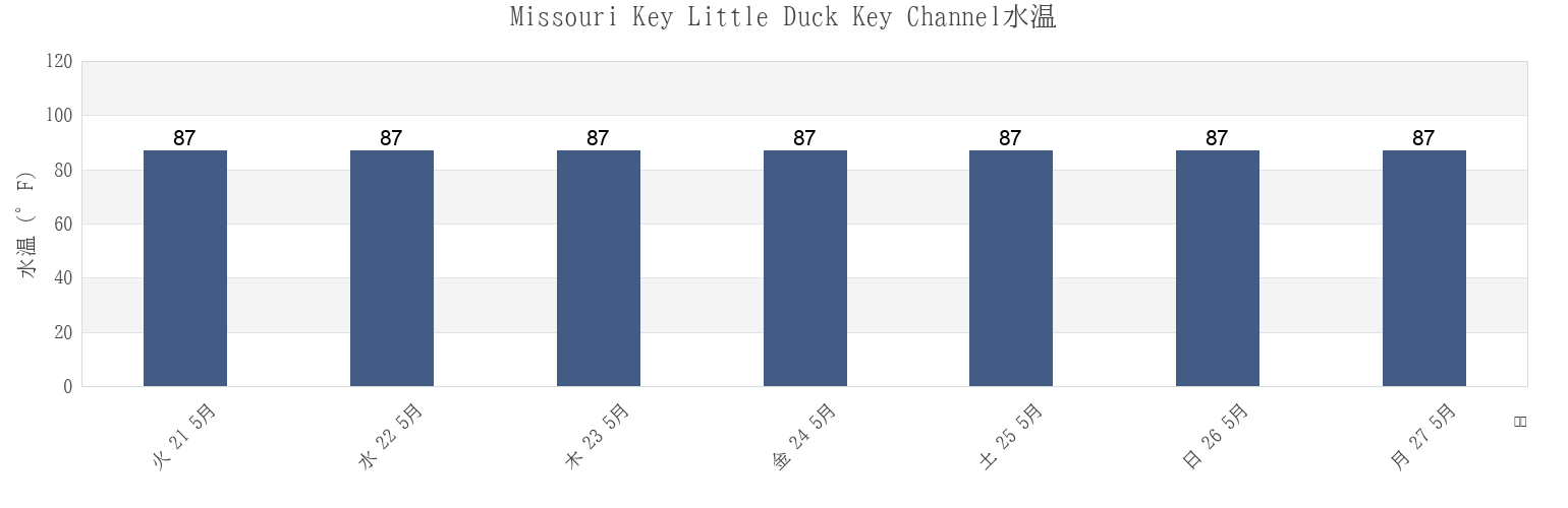 今週のMissouri Key Little Duck Key Channel, Monroe County, Florida, United Statesの水温