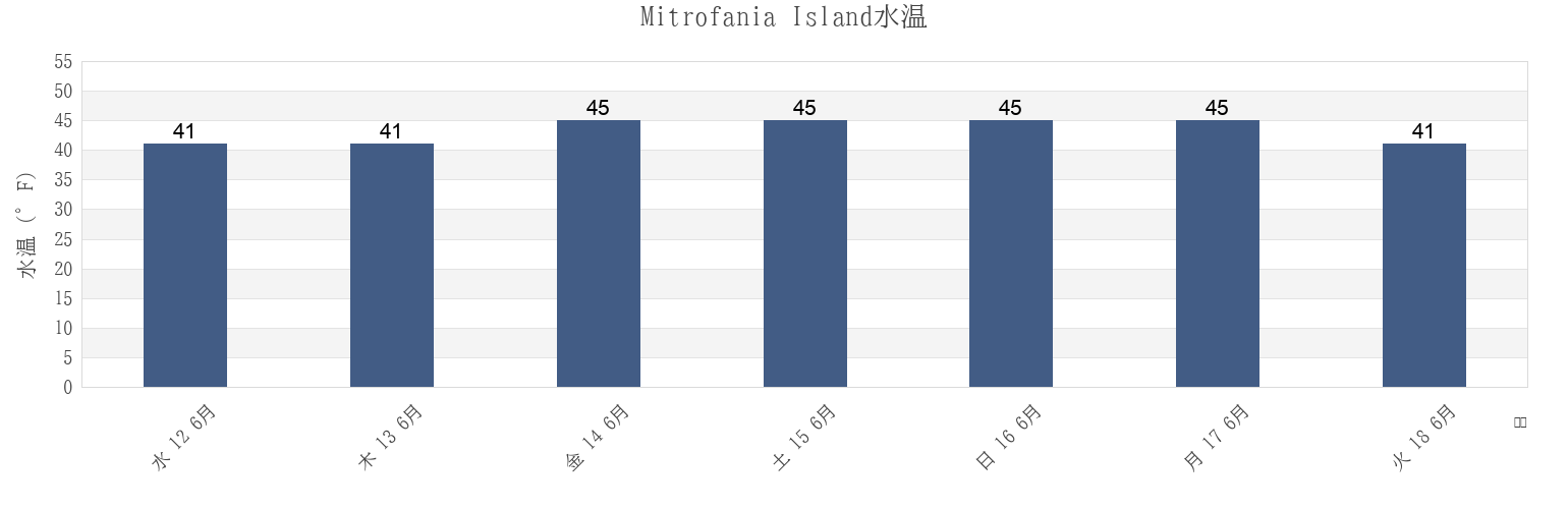 今週のMitrofania Island, Aleutians East Borough, Alaska, United Statesの水温