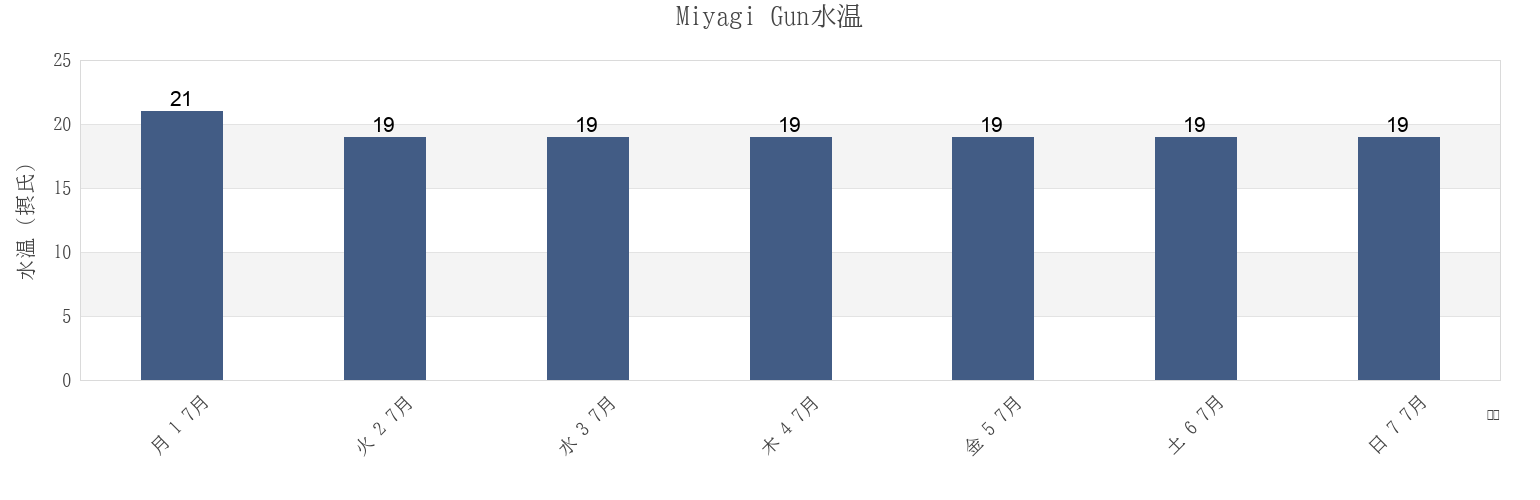 今週のMiyagi Gun, Miyagi, Japanの水温