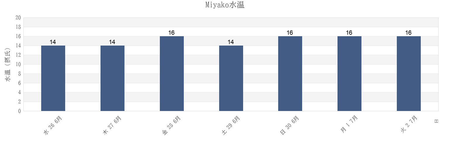 今週のMiyako, Miyako-shi, Iwate, Japanの水温