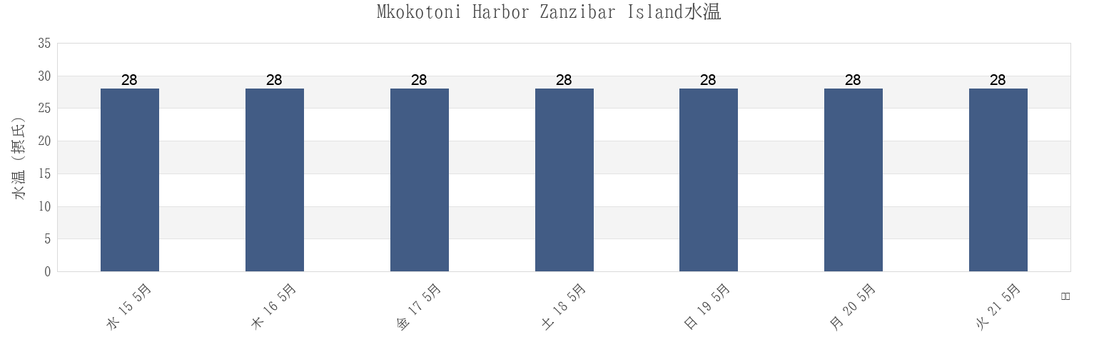 今週のMkokotoni Harbor Zanzibar Island, Kaskazini A, Zanzibar North, Tanzaniaの水温