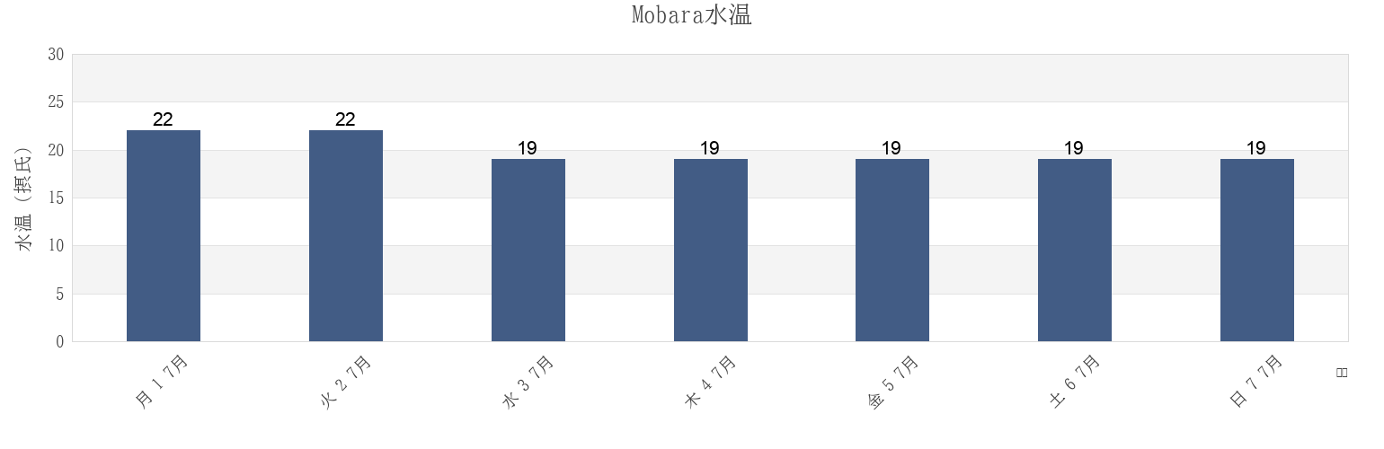 今週のMobara, Mobara Shi, Chiba, Japanの水温