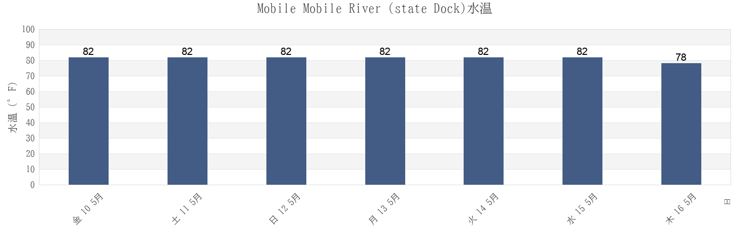 今週のMobile Mobile River (state Dock), Mobile County, Alabama, United Statesの水温