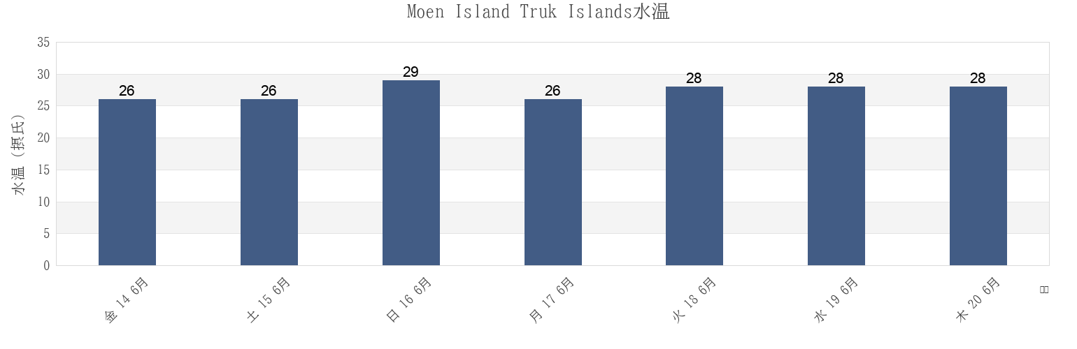 今週のMoen Island Truk Islands, Pwene Municipality, Chuuk, Micronesiaの水温
