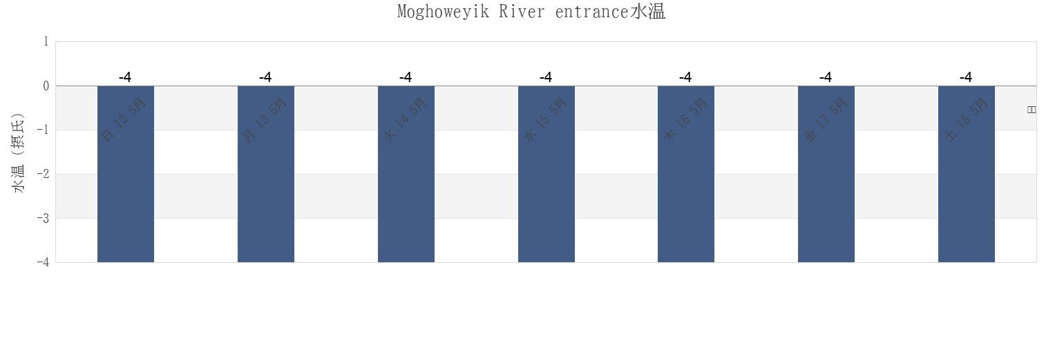 今週のMoghoweyik River entrance, Providenskiy Rayon, Chukotka, Russiaの水温
