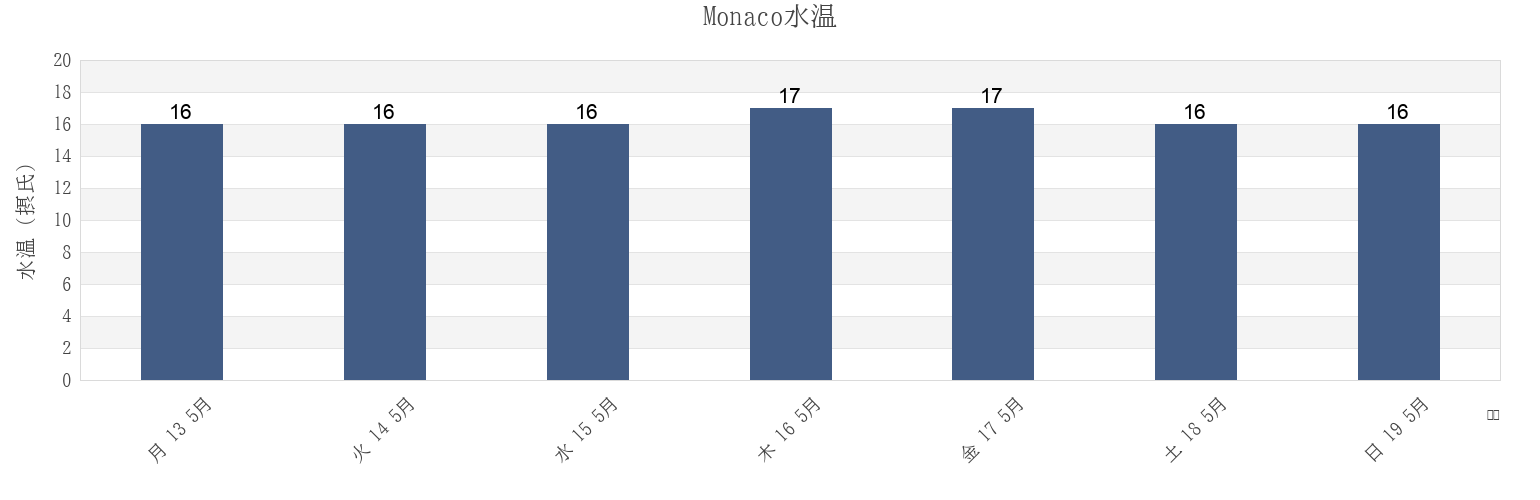 今週のMonaco, , Monacoの水温