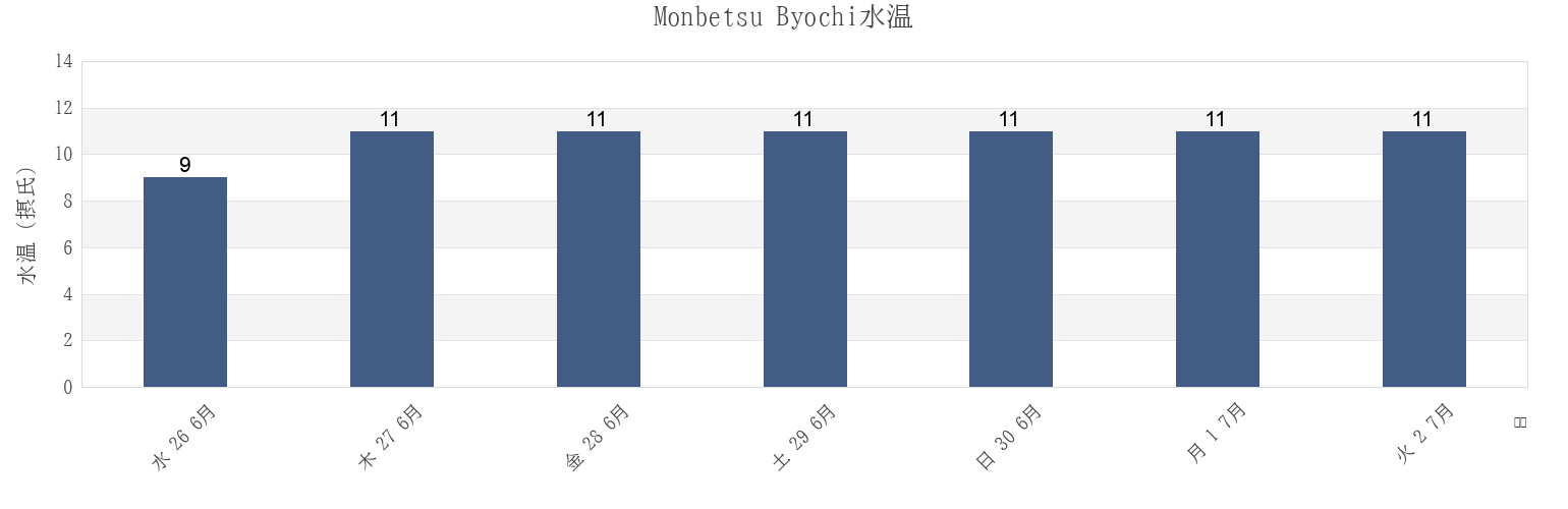 今週のMonbetsu Byochi, Monbetsu Shi, Hokkaido, Japanの水温