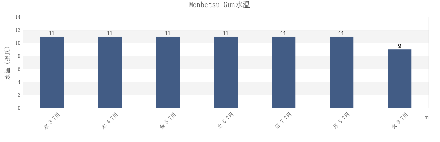 今週のMonbetsu Gun, Hokkaido, Japanの水温