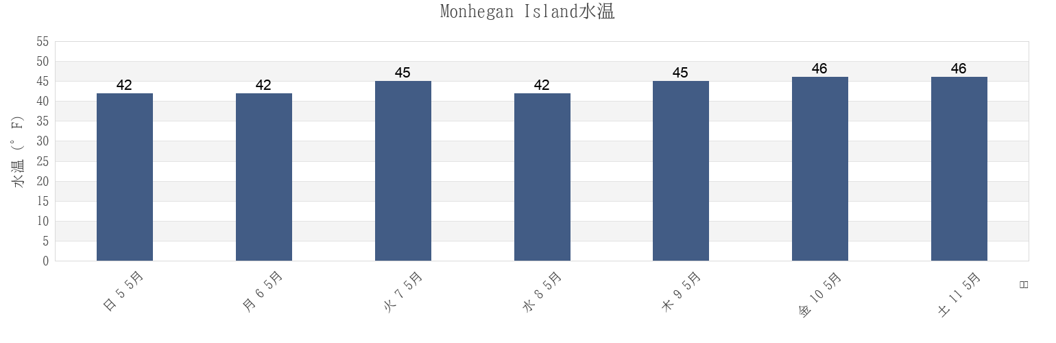 今週のMonhegan Island, Sagadahoc County, Maine, United Statesの水温