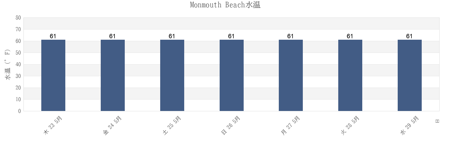 今週のMonmouth Beach, Monmouth County, New Jersey, United Statesの水温