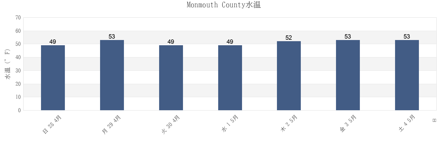 今週のMonmouth County, New Jersey, United Statesの水温