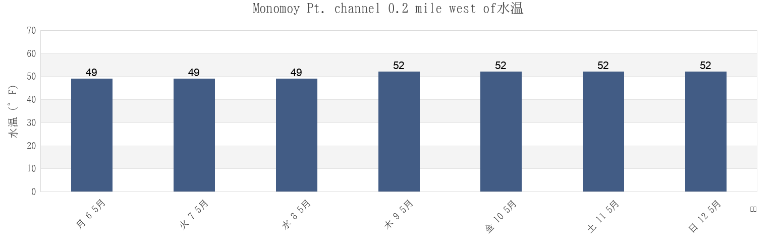 今週のMonomoy Pt. channel 0.2 mile west of, Barnstable County, Massachusetts, United Statesの水温