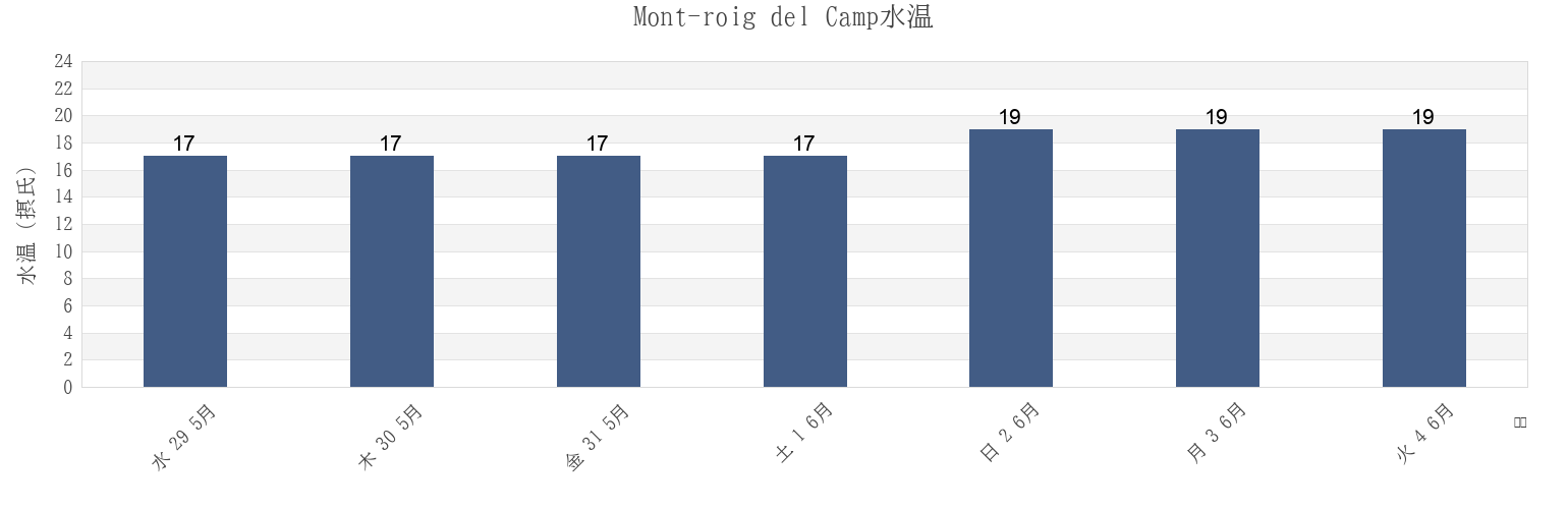今週のMont-roig del Camp, Província de Tarragona, Catalonia, Spainの水温
