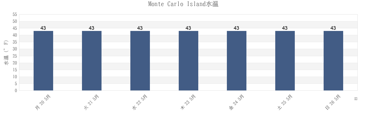 今週のMonte Carlo Island, Petersburg Borough, Alaska, United Statesの水温