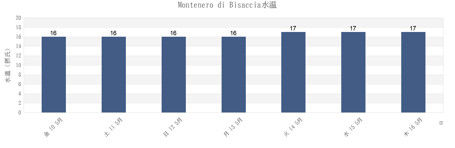 今週のMontenero di Bisaccia, Provincia di Campobasso, Molise, Italyの水温