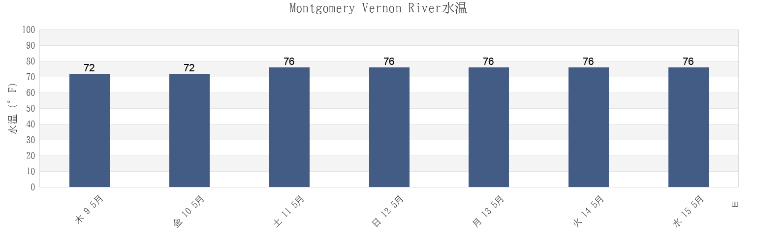 今週のMontgomery Vernon River, Chatham County, Georgia, United Statesの水温