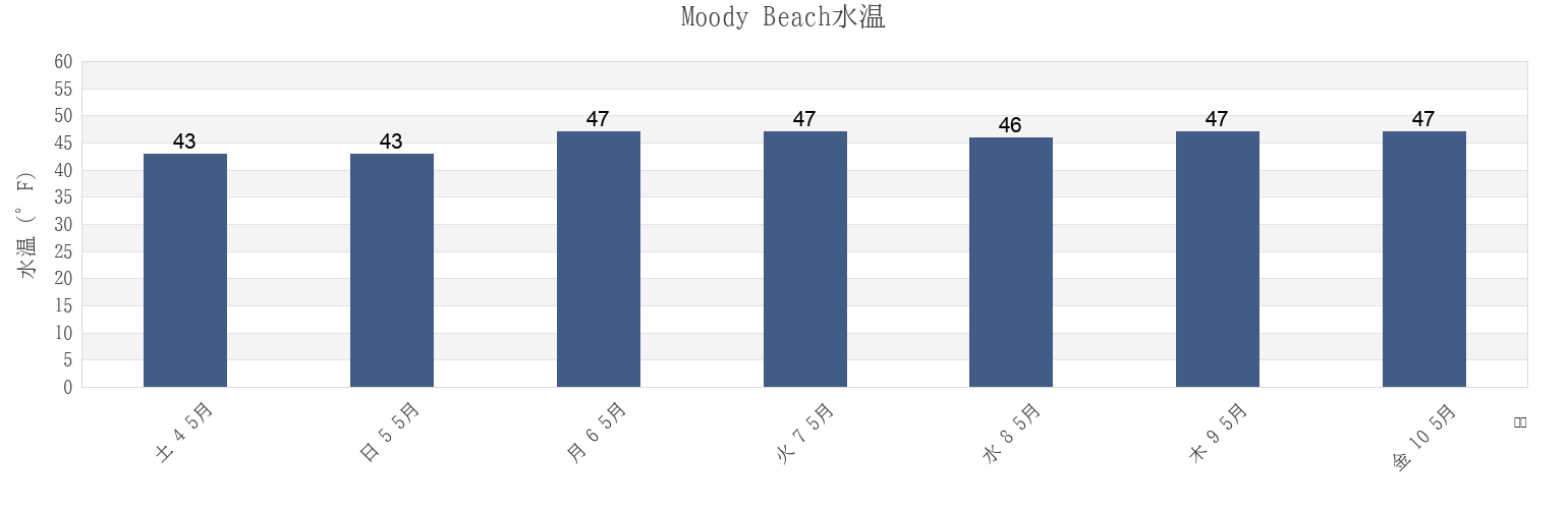 今週のMoody Beach, York County, Maine, United Statesの水温