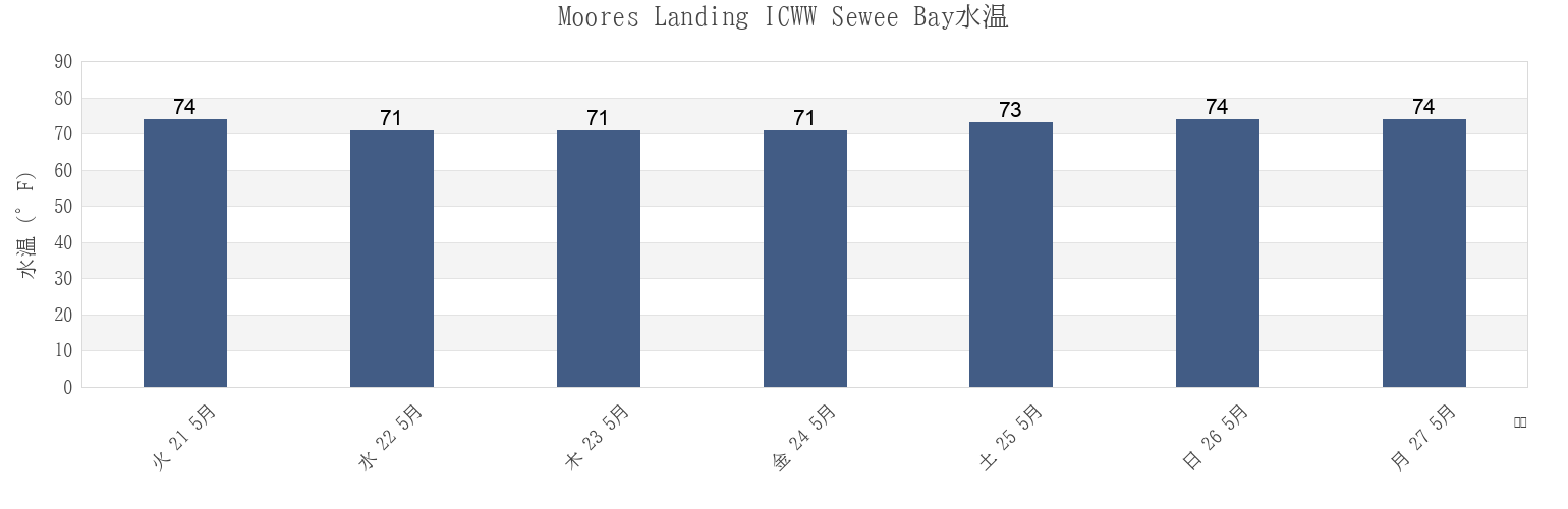 今週のMoores Landing ICWW Sewee Bay, Charleston County, South Carolina, United Statesの水温