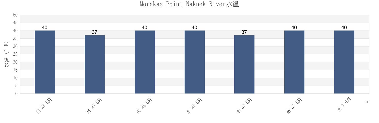 今週のMorakas Point Naknek River, Bristol Bay Borough, Alaska, United Statesの水温