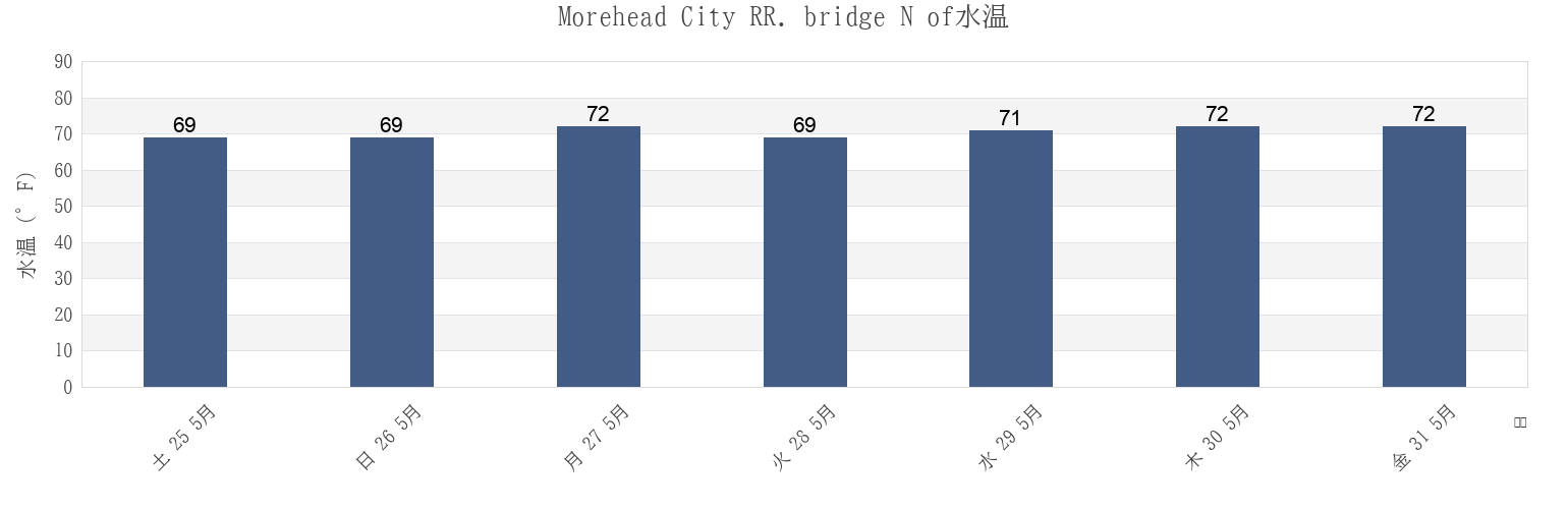 今週のMorehead City RR. bridge N of, Carteret County, North Carolina, United Statesの水温
