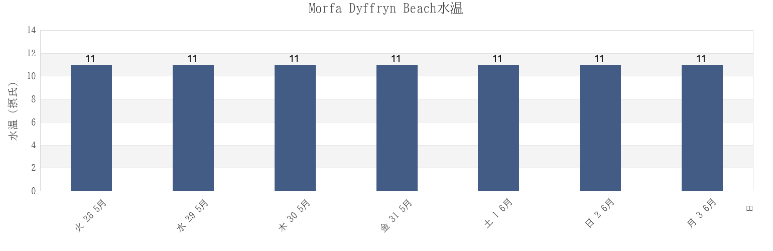 今週のMorfa Dyffryn Beach, Gwynedd, Wales, United Kingdomの水温