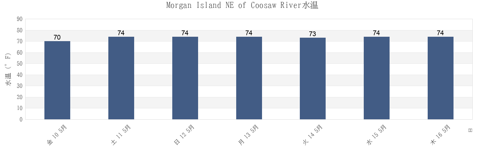 今週のMorgan Island NE of Coosaw River, Beaufort County, South Carolina, United Statesの水温