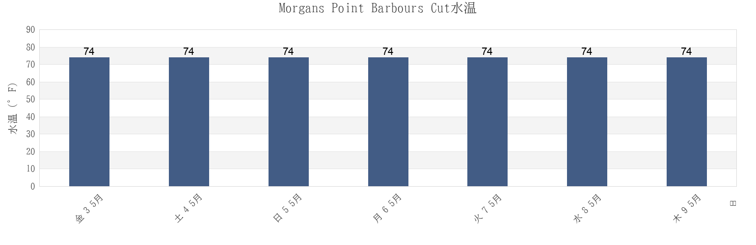 今週のMorgans Point Barbours Cut, Chambers County, Texas, United Statesの水温