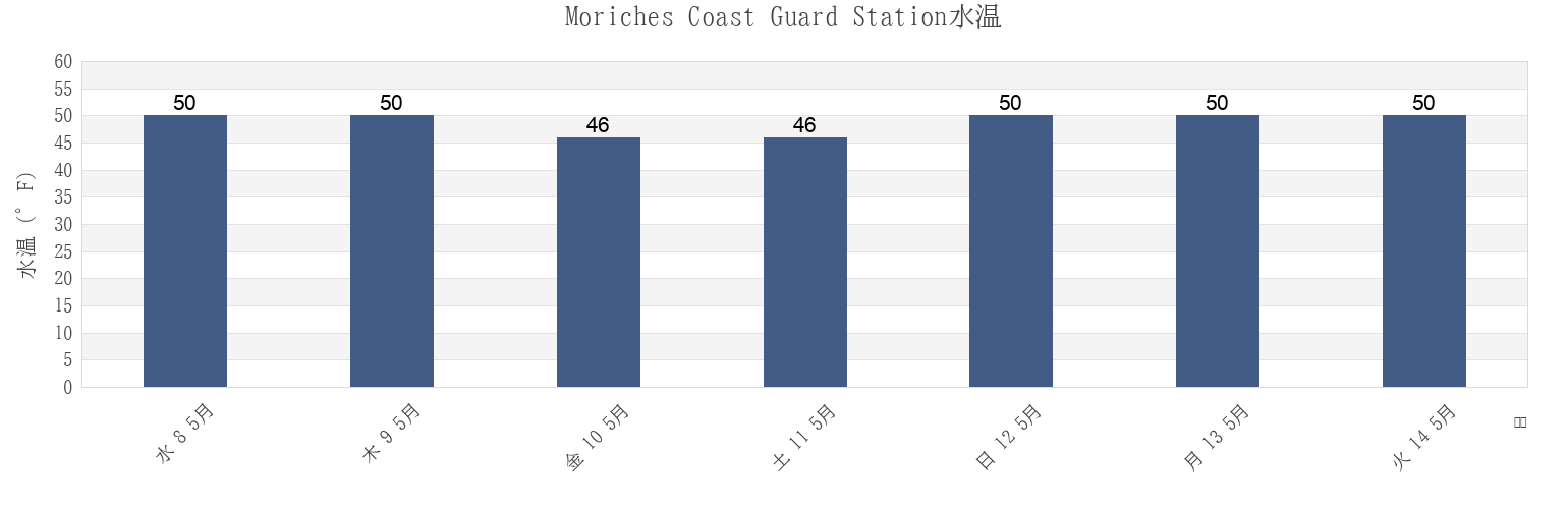 今週のMoriches Coast Guard Station, Suffolk County, New York, United Statesの水温