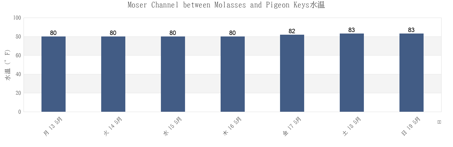 今週のMoser Channel between Molasses and Pigeon Keys, Monroe County, Florida, United Statesの水温