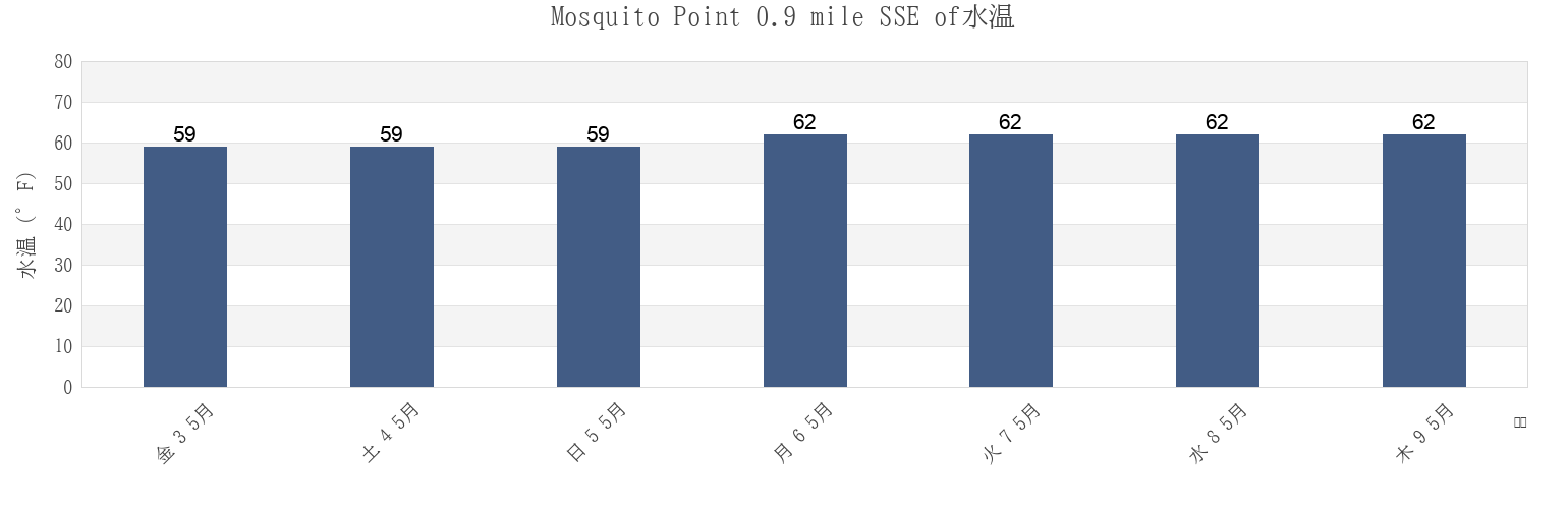 今週のMosquito Point 0.9 mile SSE of, Middlesex County, Virginia, United Statesの水温