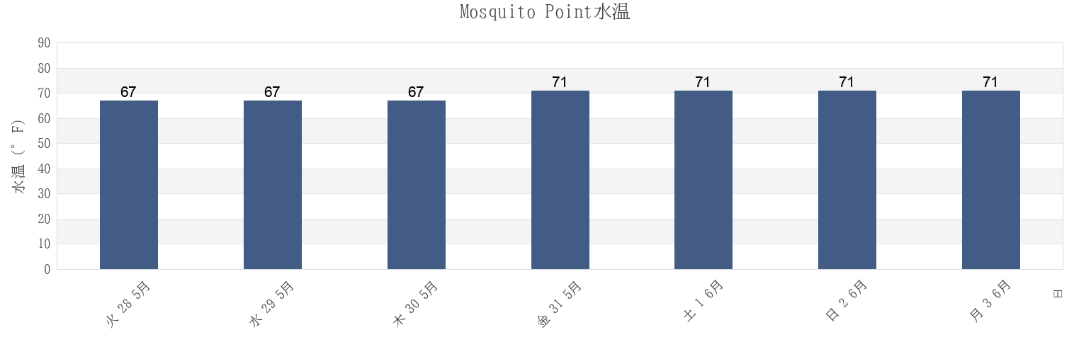 今週のMosquito Point, Middlesex County, Virginia, United Statesの水温