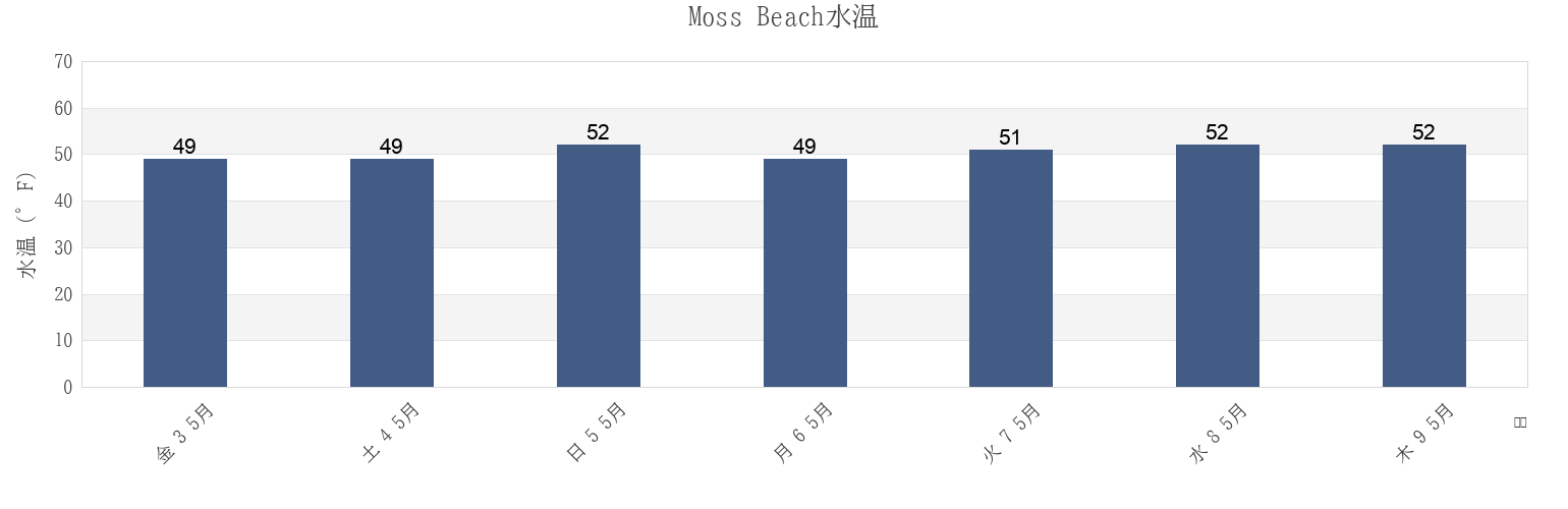 今週のMoss Beach, San Mateo County, California, United Statesの水温