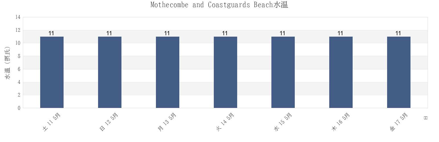 今週のMothecombe and Coastguards Beach, Plymouth, England, United Kingdomの水温